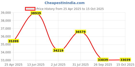 industrybuying.com RS PRO IDM91E Handheld Digital Multimeter, 10A ac Max, 10A dc Max, 600V ac Max - UKAS   1233476 rs pro Price History Graph from 25 Apr 2025 to 15 Oct 2025