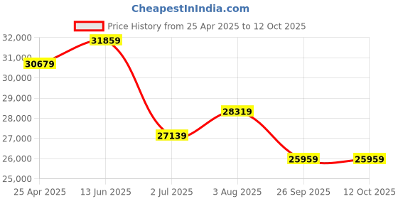 industrybuying.com RS PRO IDM93M Handheld Digital Multimeter, 10A ac Max, 10A dc Max, 600V ac Max - RS   1233261 rs pro Price History Graph from 25 Apr 2025 to 12 Oct 2025