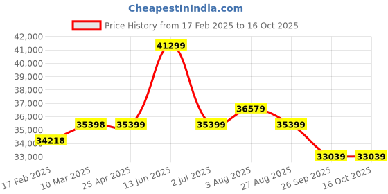 industrybuying.com RS PRO IDM93M Handheld Digital Multimeter, 10A ac Max, 10A dc Max, 600V ac Max - UKAS   1233262 rs pro Price History Graph from 17 Feb 2025 to 16 Oct 2025