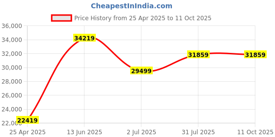 industrybuying.com RS PRO IDM93N Handheld Digital Multimeter, 10A ac Max, 10A dc Max, 600V ac Max Model No 1233245 rs pro Price History Graph from 25 Apr 2025 to 11 Oct 2025