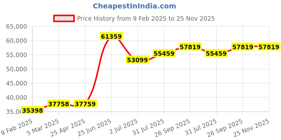 industrybuying.com RS PRO IDM98IV Handheld Digital Multimeter, True RMS, 10A ac , 10A dc , 1000V ac  - UKAS 8732724 rs pro Price History Graph from 9 Feb 2025 to 25 Nov 2025