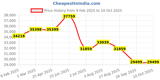 industrybuying.com RS PRO IDM98IV Handheld Digital Multimeter, True RMS, 10A ac Max, 10A dc Max, 1000V ac Max  8732720 rs pro Price History Graph from 9 Feb 2025 to 10 Oct 2025