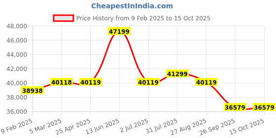 industrybuying.com RS PRO IDM99IV Handheld Digital Multimeter, True RMS, 10A ac , 10A dc , 1000V ac  - UKAS 8732708 rs pro Price History Graph from 9 Feb 2025 to 15 Oct 2025