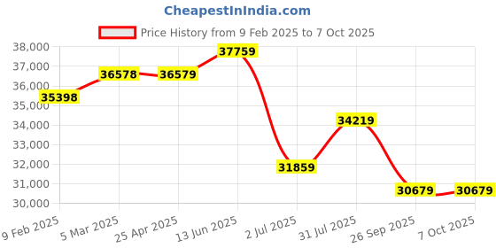 industrybuying.com RS PRO IDM99IV Handheld Digital Multimeter, True RMS, 10A ac Max, 10A dc Max, 1000V ac Max  8732705 rs pro Price History Graph from 9 Feb 2025 to 7 Oct 2025