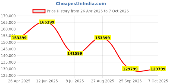 industrybuying.com RS PRO IDS1054B Bench Oscilloscope 50 MHz 4 Analogue Channels With RS Calibration, 1233727 rs pro Price History Graph from 26 Apr 2025 to 6 Oct 2025