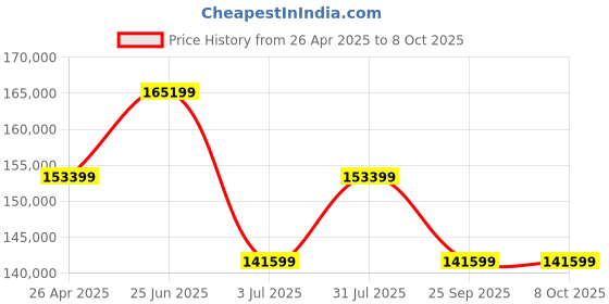 industrybuying.com RS PRO IDS1054B Bench Oscilloscope 50 MHz 4 Analogue Channels With UKAS Calibration, 1233728 rs pro Price History Graph from 26 Apr 2025 to 7 Oct 2025