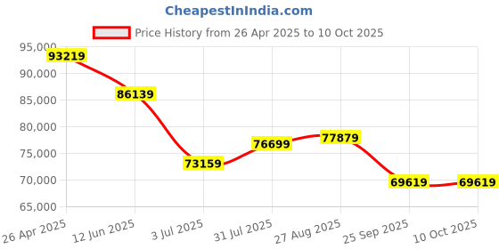industrybuying.com RS PRO IDS1102B Bench Oscilloscope 100 MHz 2 Analogue Channels, 1233542 rs pro Price History Graph from 26 Apr 2025 to 9 Oct 2025