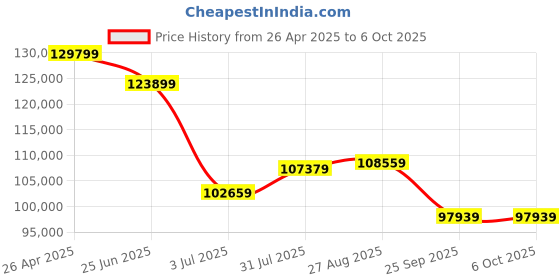 industrybuying.com RS PRO IDS1102B Portable Oscilloscope 100 MHz 2 Analogue Channels With RS Calibration, 1233753 rs pro Price History Graph from 26 Apr 2025 to 6 Oct 2025