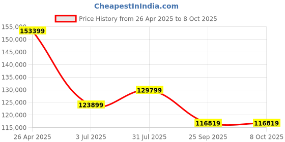 industrybuying.com RS PRO IDS1102B Portable Oscilloscope 100 MHz 2 Analogue Channels With UKAS Calibration, 1233754 rs pro Price History Graph from 26 Apr 2025 to 8 Oct 2025