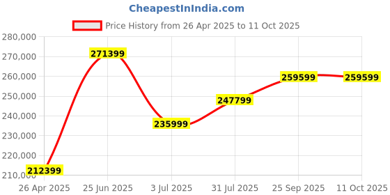 industrybuying.com RS PRO IDS1104B Portable Oscilloscope 100 MHz 4 Analogue Channels, 1233543 rs pro Price History Graph from 26 Apr 2025 to 11 Oct 2025
