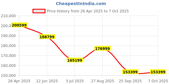 industrybuying.com RS PRO IDS1104B Portable Oscilloscope 100 MHz 4 Analogue Channels With RS Calibration, 1233761 rs pro Price History Graph from 26 Apr 2025 to 6 Oct 2025