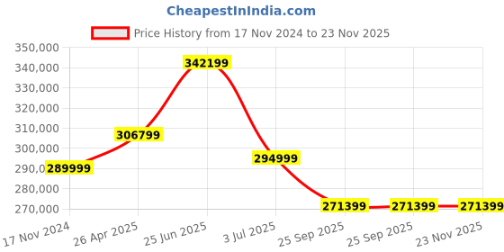 industrybuying.com RS PRO IDS2202A Bench Oscilloscope 200 MHz 2 Analogue Channels, 1241953 rs pro Price History Graph from 17 Nov 2024 to 23 Nov 2025