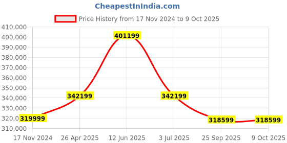 industrybuying.com RS PRO IDS2202A Bench Oscilloscope 200 MHz 2 Analogue Channels With RS Calibration, 1241974 rs pro Price History Graph from 17 Nov 2024 to 9 Oct 2025