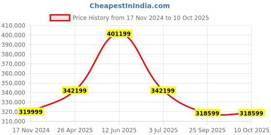 industrybuying.com RS PRO IDS2202A Bench Oscilloscope 200 MHz 2 Analogue Channels With UKAS Calibration, 1241975 rs pro Price History Graph from 17 Nov 2024 to 10 Oct 2025