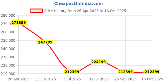 industrybuying.com RS PRO IDS2202E Bench Oscilloscope 200 MHz 2 Analogue Channels, 1241956 rs pro Price History Graph from 26 Apr 2025 to 16 Oct 2025