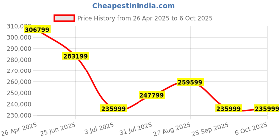 industrybuying.com RS PRO IDS2202E Bench Oscilloscope 200 MHz 2 Analogue Channels With RS Calibration, 1241986 rs pro Price History Graph from 26 Apr 2025 to 6 Oct 2025