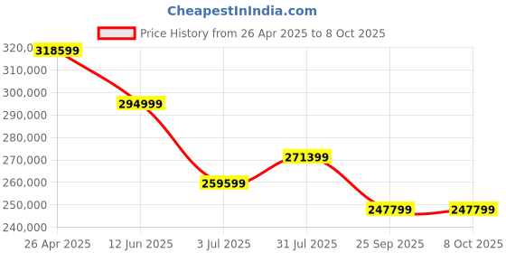 industrybuying.com RS PRO IDS2202E Bench Oscilloscope 200 MHz 2 Analogue Channels With UKAS Calibration, 1241987 rs pro Price History Graph from 26 Apr 2025 to 8 Oct 2025