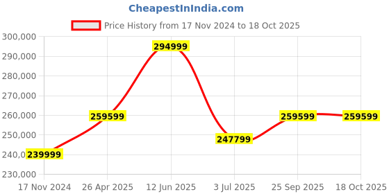 industrybuying.com RS PRO IDS2204E Portable Oscilloscope 200 MHz 4 Analogue Channels, 1233553 rs pro Price History Graph from 17 Nov 2024 to 17 Oct 2025