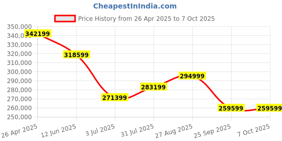 industrybuying.com RS PRO IDS2204E Portable Oscilloscope 200 MHz 4 Analogue Channels With RS Calibration, 1233675 rs pro Price History Graph from 26 Apr 2025 to 7 Oct 2025