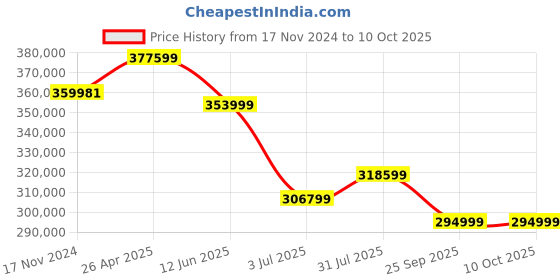 industrybuying.com RS PRO IDS2204E Portable Oscilloscope 200 MHz 4 Analogue Channels With UKAS Calibration, 1233676 rs pro Price History Graph from 17 Nov 2024 to 9 Oct 2025