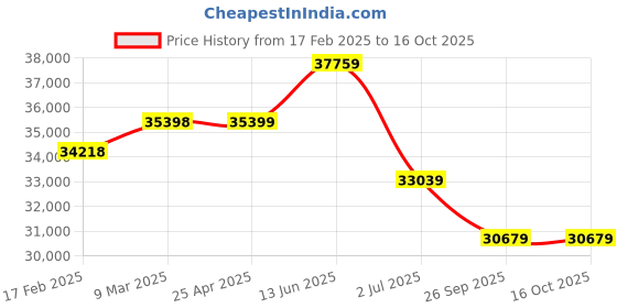 industrybuying.com RS PRO IEK10N Clamp Meter, Max Current 300A ac CAT II 600 V, 300 V With UKAS Calibration  1242001 rs pro Price History Graph from 17 Feb 2025 to 15 Oct 2025