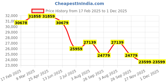 industrybuying.com RS PRO IEK10N Clamp Meter, Max Current 300A ac II 600 V, 300 V With  1242000 rs pro Price History Graph from 17 Feb 2025 to 1 Dec 2025