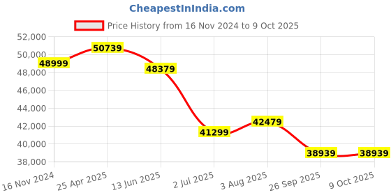 industrybuying.com RS PRO IET1700 Earth Tester 3999Ω RS Calibration Model No 1232339 rs pro Price History Graph from 16 Nov 2024 to 9 Oct 2025