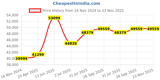 industrybuying.com RS PRO IET1700 Earth Tester 4kΩ Model No 1232238 rs pro Price History Graph from 16 Nov 2024 to 23 Nov 2025