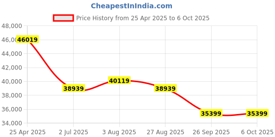industrybuying.com RS PRO IIT1601 Insulation Tester, 250V Min, 1000V Max, 4000MΩ Max - RS Calibration Model No 1232328 rs pro Price History Graph from 25 Apr 2025 to 6 Oct 2025