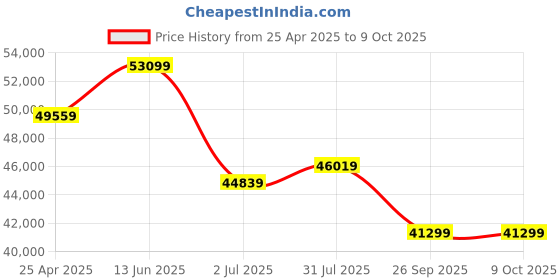 industrybuying.com RS PRO IIT1601 Insulation Tester, 250V Min, 1000V Max, 4000MΩ Max - UKAS Calibration Model No 1232329 rs pro Price History Graph from 25 Apr 2025 to 8 Oct 2025