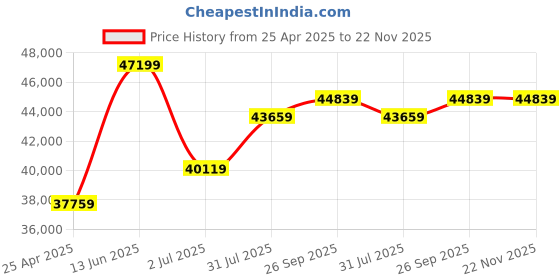 industrybuying.com RS PRO IIT1601 Insulation Tester, 250V Min, 1000V Max, 4GΩ Max Model No 1232237 rs pro Price History Graph from 25 Apr 2025 to 22 Nov 2025