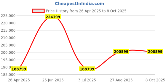 industrybuying.com RS PRO IIT2000 Dielectric Strength Tester, 50V Min, 1000V Max, 9.5GΩ Max Model No 9176298 rs pro Price History Graph from 26 Apr 2025 to 8 Oct 2025