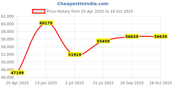 industrybuying.com RS PRO ILCM03A Clamp Meter, Max Current 60A ac Model No 1232204 rs pro Price History Graph from 25 Apr 2025 to 18 Oct 2025
