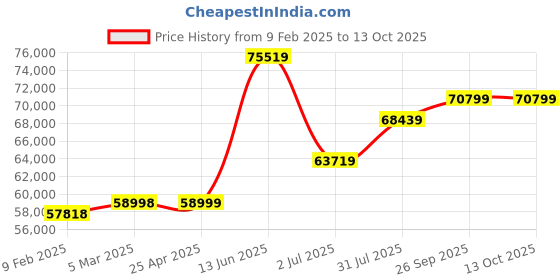 industrybuying.com RS PRO ILCM06R Clamp Meter, Max Current 100A ac CAT III 300 V With RS Calibration  1367824 rs pro Price History Graph from 9 Feb 2025 to 13 Oct 2025