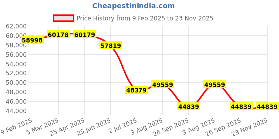 industrybuying.com RS PRO ILCM06R Clamp Meter, Max Current 100A ac CAT III 300 V With UKAS Calibration 1367825 rs pro Price History Graph from 9 Feb 2025 to 23 Nov 2025