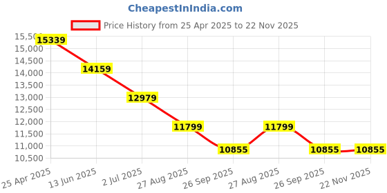 industrybuying.com RS PRO ILDM-150H Laser Measure, 0.05 - 70m Range, ± 1.5 mm Accuracy Model No 1268822 rs pro Price History Graph from 25 Apr 2025 to 22 Nov 2025