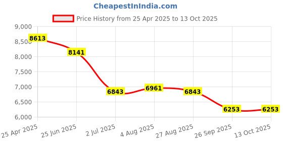 industrybuying.com RS PRO ILDM-30 Laser Measure, 0.05 - 30m Range, ±1.5 mm Accuracy Model No 1268183 rs pro Price History Graph from 25 Apr 2025 to 13 Oct 2025