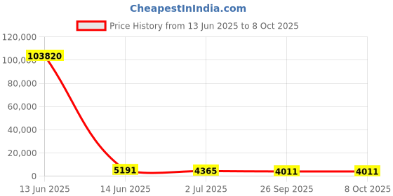 industrybuying.com RS PRO Illuminated 5-24 V DC Capacitive Switch Latching, 1758616 rs pro Price History Graph from 13 Jun 2025 to 7 Oct 2025