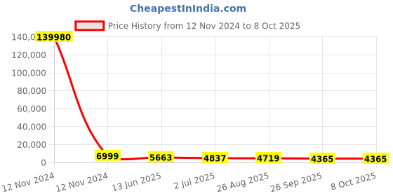 industrybuying.com RS PRO Illuminated 5-24 V DC Capacitive Switch Latching, 1758660 rs pro Price History Graph from 12 Nov 2024 to 7 Oct 2025