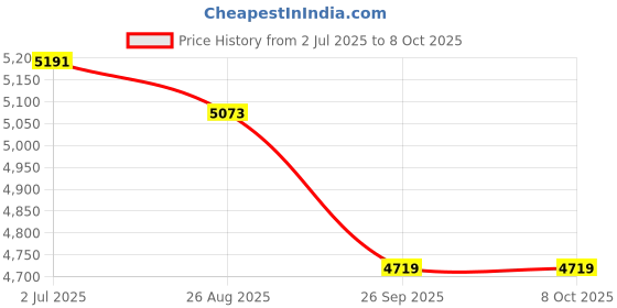 industrybuying.com RS PRO Illuminated 5-24 V DC Capacitive Switch Latching, 1759472 rs pro Price History Graph from 2 Jul 2025 to 8 Oct 2025