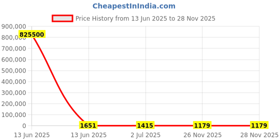 industrybuying.com RS PRO Illuminated DPDT On-Off-On Rocker Switch Panel Mount Polyamide 20 mΩ 30 V, 1748308 rs pro Price History Graph from 13 Jun 2025 to 27 Nov 2025