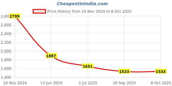 industrybuying.com RS PRO Illuminated DPDT On-Off-On Rocker Switch Panel Mount Polyamide 20 mΩ 30 V, 1748352 rs pro Price History Graph from 16 Nov 2024 to 8 Oct 2025