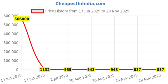 industrybuying.com RS PRO Illuminated DPST Latching Rocker Switch Panel Mount Polyamide 20 mΩ 30 V, 1748306 rs pro Price History Graph from 13 Jun 2025 to 28 Nov 2025