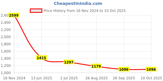 industrybuying.com RS PRO Illuminated DPST Latching Rocker Switch Panel Mount Polyamide 20 mΩ 30 V, 1748350 rs pro Price History Graph from 16 Nov 2024 to 10 Oct 2025
