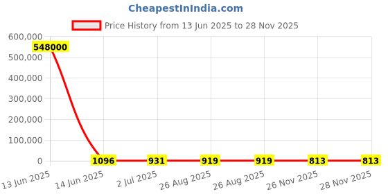 industrybuying.com RS PRO Illuminated DPST Momentary Rocker Switch Panel Mount Polyamide 20 mΩ 30 V, 1748307 rs pro Price History Graph from 13 Jun 2025 to 27 Nov 2025