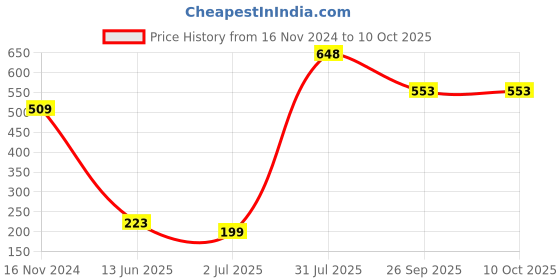 industrybuying.com RS PRO Illuminated DPST On-None-Off Rocker Switch, 1858229 rs pro Price History Graph from 16 Nov 2024 to 10 Oct 2025