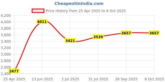 industrybuying.com RS PRO Illuminated Magnifier, 10X x Magnification, 25mm Diameter Model No 1368096 rs pro Price History Graph from 25 Apr 2025 to 8 Oct 2025