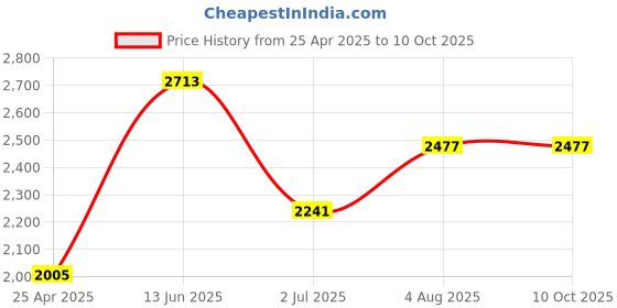 industrybuying.com RS PRO Illuminated Magnifier, 10X x Magnification, 30mm Diameter Model No 1230925 rs pro Price History Graph from 25 Apr 2025 to 10 Oct 2025