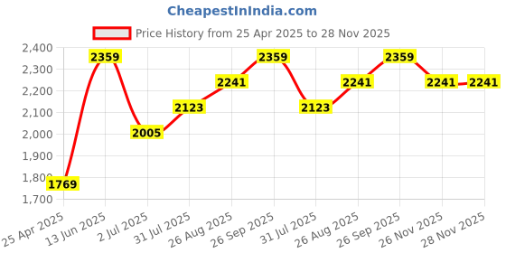 industrybuying.com RS PRO Illuminated Magnifier, 2.5X x Magnification, 90mm Diameter Model No 8496235 rs pro Price History Graph from 25 Apr 2025 to 27 Nov 2025