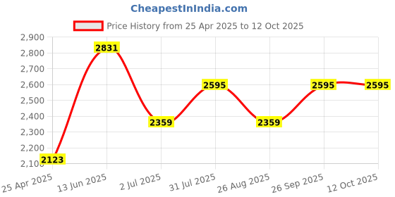 industrybuying.com RS PRO Illuminated Magnifier, 2.5X x Magnification Model No 1368095 rs pro Price History Graph from 25 Apr 2025 to 11 Oct 2025